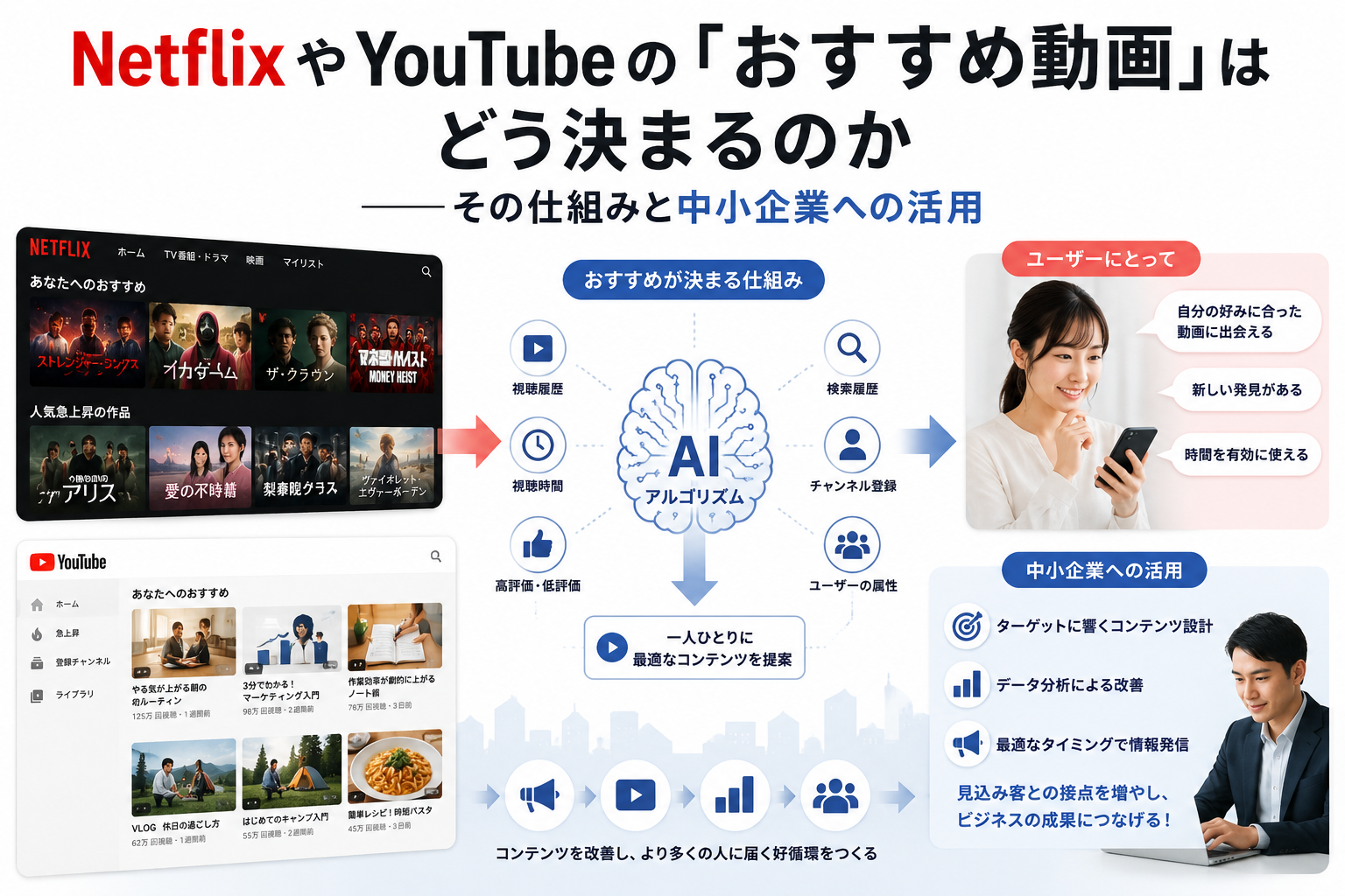NetflixやYouTubeの「おすすめ動画」はどう決まるのか——その仕組みと中小企業への活用